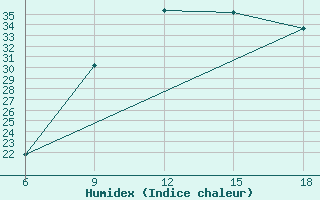 Courbe de l'humidex pour Passo Dei Giovi