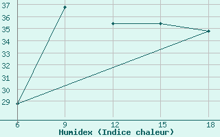 Courbe de l'humidex pour Skikda