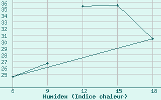 Courbe de l'humidex pour Tizi-Ouzou