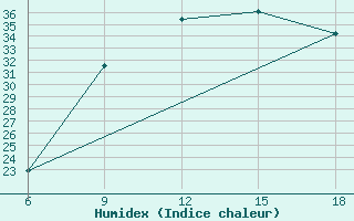 Courbe de l'humidex pour Djelfa