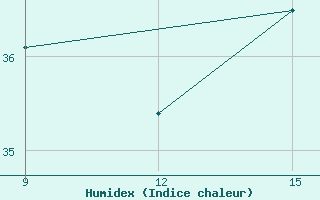 Courbe de l'humidex pour Kasos