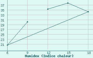 Courbe de l'humidex pour Abu Njaym