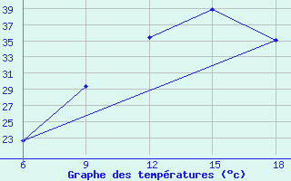 Courbe de tempratures pour Maghnia