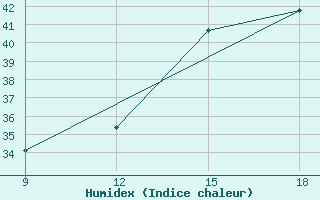 Courbe de l'humidex pour Kankan