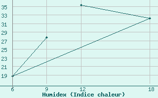 Courbe de l'humidex pour Lerida (Esp)