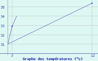 Courbe de tempratures pour Siliguri