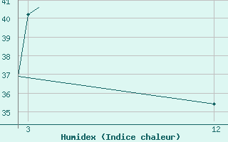 Courbe de l'humidex pour Siliguri