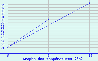 Courbe de tempratures pour Tizi-Ouzou