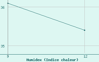 Courbe de l'humidex pour Kasos