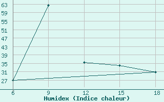 Courbe de l'humidex pour Rutbah