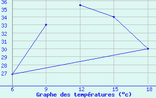 Courbe de tempratures pour Rutbah