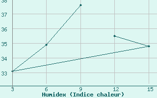 Courbe de l'humidex pour Astypalaia