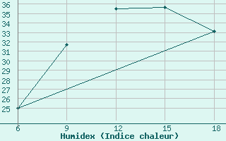 Courbe de l'humidex pour Ain Sefra