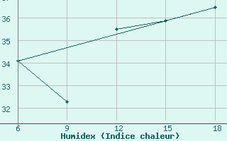 Courbe de l'humidex pour Alger Port