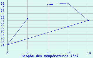 Courbe de tempratures pour Impfondo