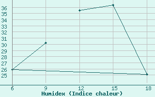 Courbe de l'humidex pour Medea