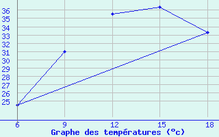 Courbe de tempratures pour Ghadames