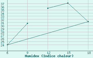 Courbe de l'humidex pour Mostaganem Ville