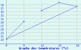 Courbe de tempratures pour Naama