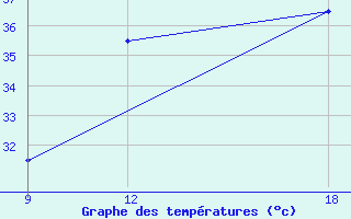 Courbe de tempratures pour Hon