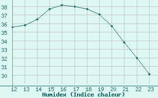 Courbe de l'humidex pour Paray-le-Monial - St-Yan (71)