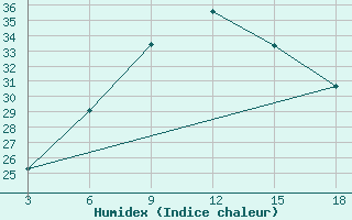 Courbe de l'humidex pour Duhook