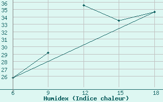 Courbe de l'humidex pour Capo Frasca