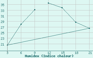 Courbe de l'humidex pour Al-Khalis