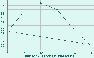 Courbe de l'humidex pour H-5'Safawi