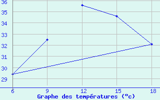 Courbe de tempratures pour Khenchella