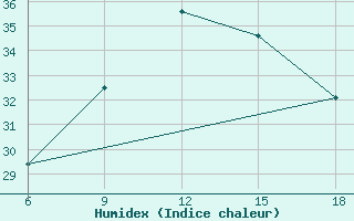 Courbe de l'humidex pour Khenchella