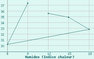 Courbe de l'humidex pour Termoli