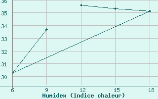 Courbe de l'humidex pour Reus (Esp)