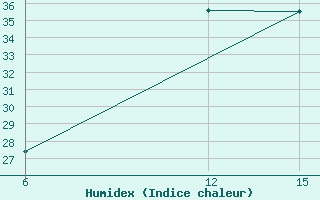 Courbe de l'humidex pour Rutbah