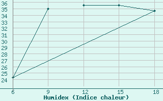 Courbe de l'humidex pour Ghazaouet