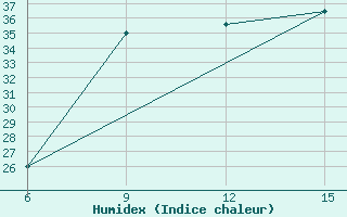 Courbe de l'humidex pour Ghadames