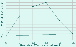 Courbe de l'humidex pour H-5'Safawi