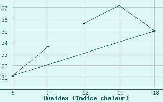 Courbe de l'humidex pour Reus (Esp)