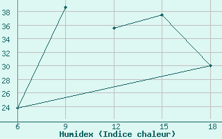 Courbe de l'humidex pour Miliana