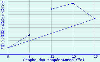 Courbe de tempratures pour Relizane