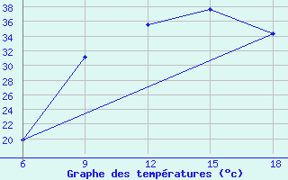 Courbe de tempratures pour Ksar Chellala