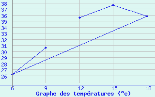 Courbe de tempratures pour Tinfouye