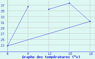 Courbe de tempratures pour Miliana