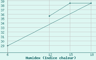 Courbe de l'humidex pour Hon