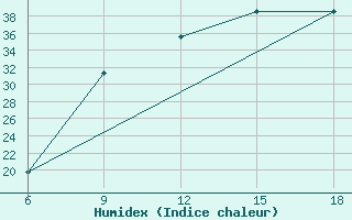 Courbe de l'humidex pour Maghnia