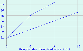 Courbe de tempratures pour Jalpaiguri