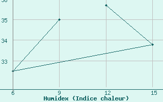 Courbe de l'humidex pour Soroti