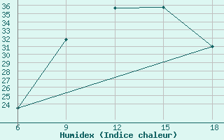 Courbe de l'humidex pour Relizane