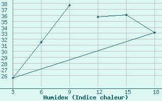 Courbe de l'humidex pour Hama