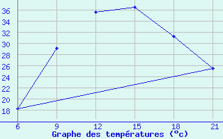 Courbe de tempratures pour Beja